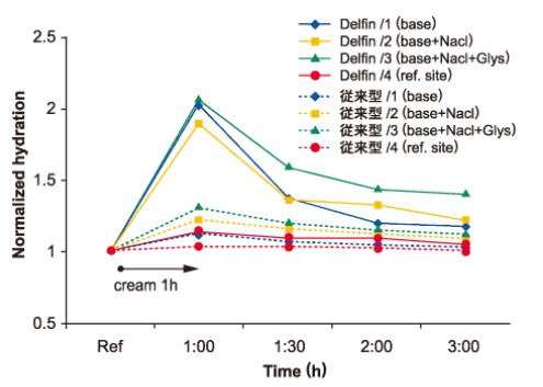 従来型角質水分計との比較グラフ