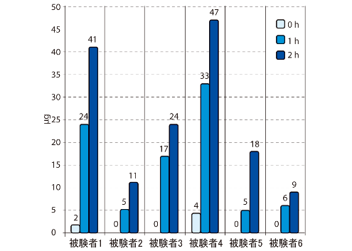 被検者別の皮脂量の比較
