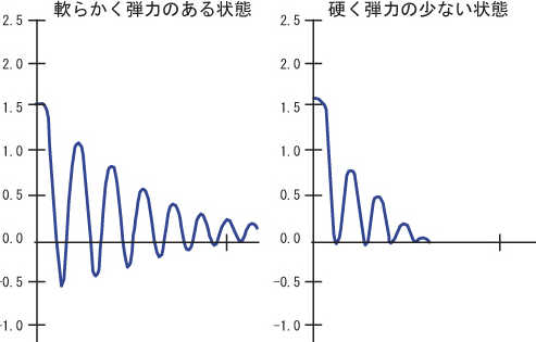 硬さによる波形の違い