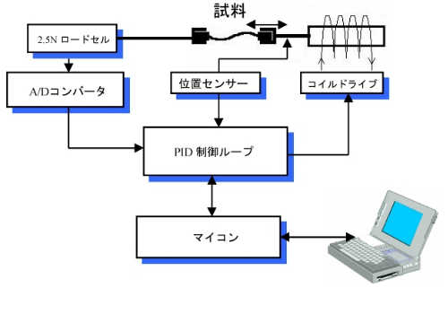 繊維・毛髪疲労試験機のシステムチャート