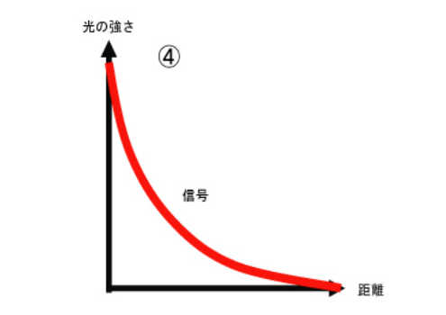 光の強さの減衰
