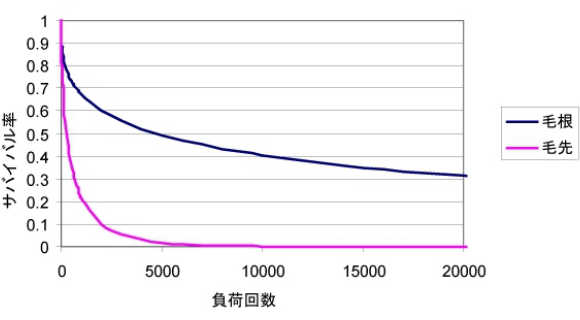 毛髪疲労試験での毛先と毛根の比較