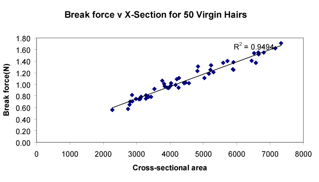 毛髪断面積と引張破断の相関図