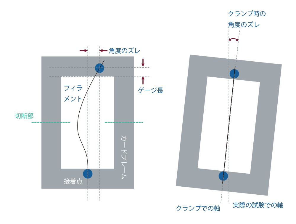 カードフレームで単繊維の固定