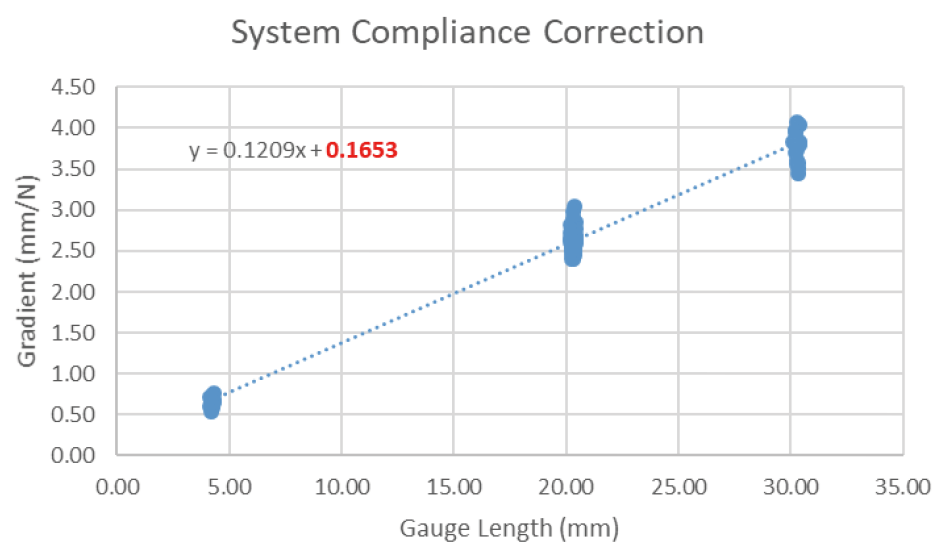コンプライアンスの補正