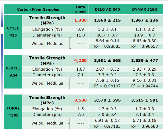 炭素繊維間の引張試験結果の比較