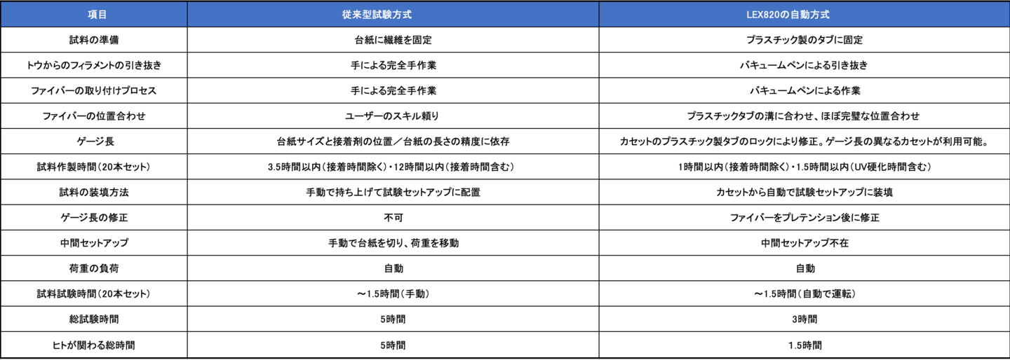 紙を使う引張試験との比較