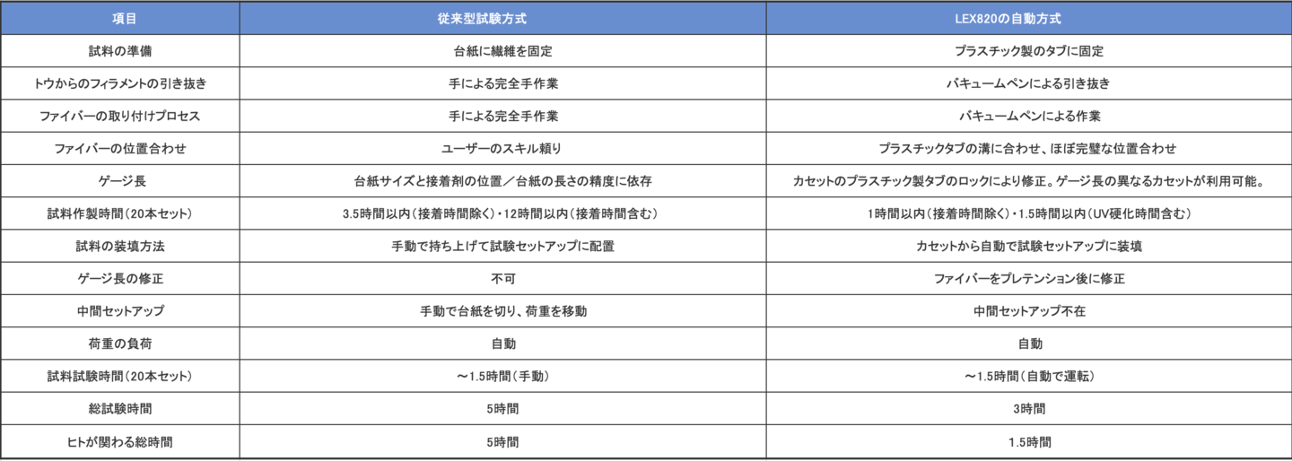 紙を使う引張試験との比較