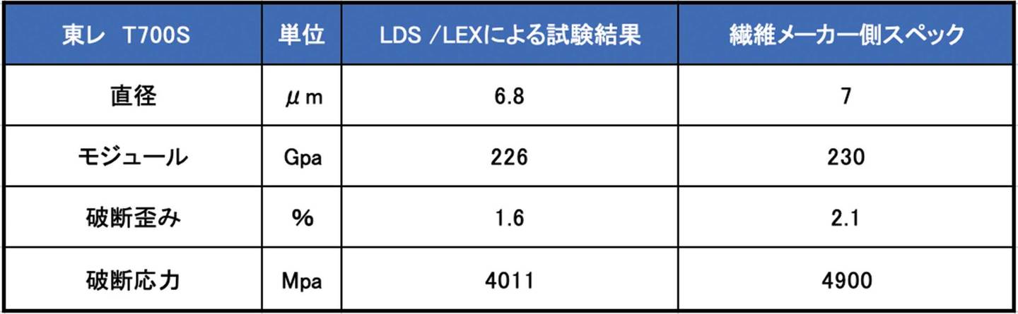 東レの炭素繊維