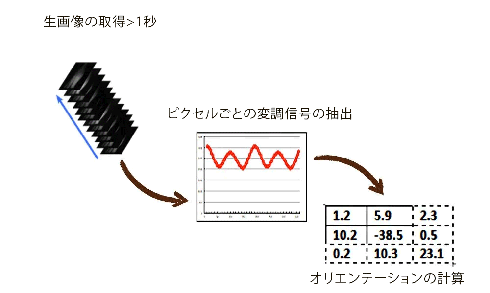 オリエンテーションの計算