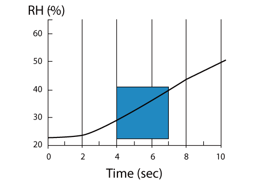 VapoMeterでの蒸散量測定の原理