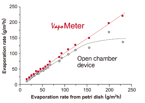従来型経皮蒸散量測定機器との比較グラフ